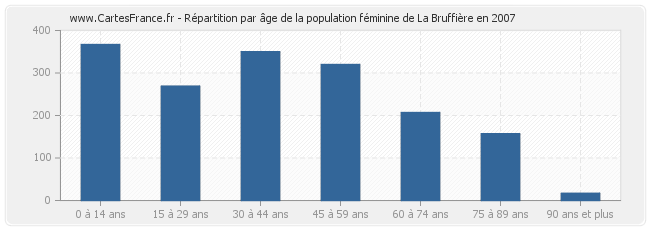 Répartition par âge de la population féminine de La Bruffière en 2007